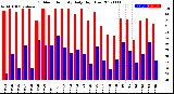 Milwaukee Weather Outdoor Humidity<br>Daily High/Low