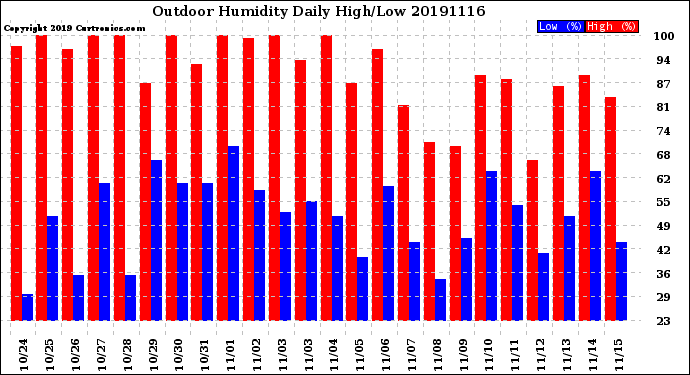 Milwaukee Weather Outdoor Humidity<br>Daily High/Low