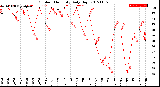 Milwaukee Weather Outdoor Humidity<br>Daily High