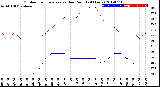 Milwaukee Weather Outdoor Temperature<br>vs Dew Point<br>(24 Hours)