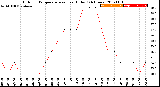 Milwaukee Weather Outdoor Temperature<br>vs Heat Index<br>(24 Hours)