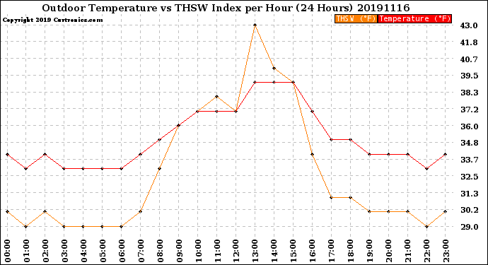 Milwaukee Weather Outdoor Temperature<br>vs THSW Index<br>per Hour<br>(24 Hours)
