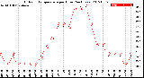 Milwaukee Weather Outdoor Temperature<br>per Hour<br>(24 Hours)