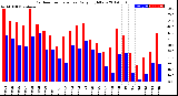 Milwaukee Weather Outdoor Temperature<br>Daily High/Low