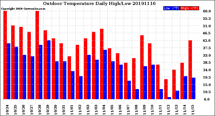 Milwaukee Weather Outdoor Temperature<br>Daily High/Low