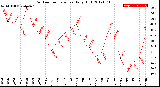 Milwaukee Weather Outdoor Temperature<br>Daily High