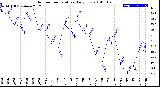 Milwaukee Weather Outdoor Temperature<br>Daily Low