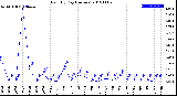 Milwaukee Weather Rain<br>By Day<br>(Inches)