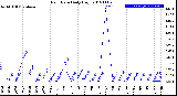 Milwaukee Weather Rain Rate<br>Daily High