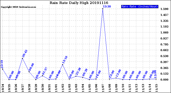 Milwaukee Weather Rain Rate<br>Daily High