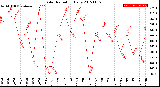 Milwaukee Weather Solar Radiation<br>Daily