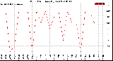 Milwaukee Weather Wind Direction<br>(By Day)