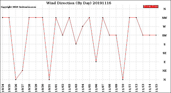 Milwaukee Weather Wind Direction<br>(By Day)