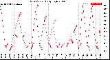 Milwaukee Weather Wind Speed<br>Daily High