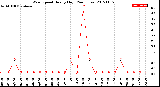 Milwaukee Weather Wind Speed<br>Hourly High<br>(24 Hours)