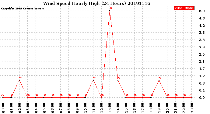 Milwaukee Weather Wind Speed<br>Hourly High<br>(24 Hours)