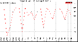 Milwaukee Weather Wind Direction<br>Daily High