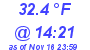 Milwaukee Weather Dewpoint High High Today