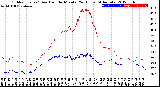 Milwaukee Weather Outdoor Temp / Dew Point<br>by Minute<br>(24 Hours) (Alternate)