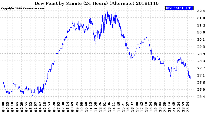 Milwaukee Weather Dew Point<br>by Minute<br>(24 Hours) (Alternate)