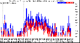 Milwaukee Weather Wind Speed/Gusts<br>by Minute<br>(24 Hours) (Alternate)