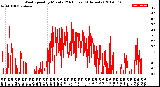 Milwaukee Weather Wind Speed<br>by Minute<br>(24 Hours) (Alternate)