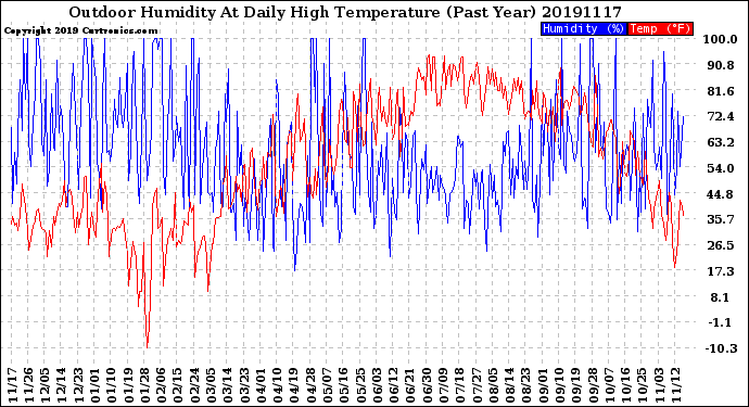 Milwaukee Weather Outdoor Humidity<br>At Daily High<br>Temperature<br>(Past Year)