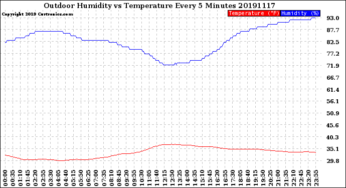 Milwaukee Weather Outdoor Humidity<br>vs Temperature<br>Every 5 Minutes