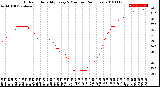 Milwaukee Weather Outdoor Humidity<br>Every 5 Minutes<br>(24 Hours)