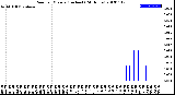 Milwaukee Weather Rain<br>per Minute<br>(Inches)<br>(24 Hours)