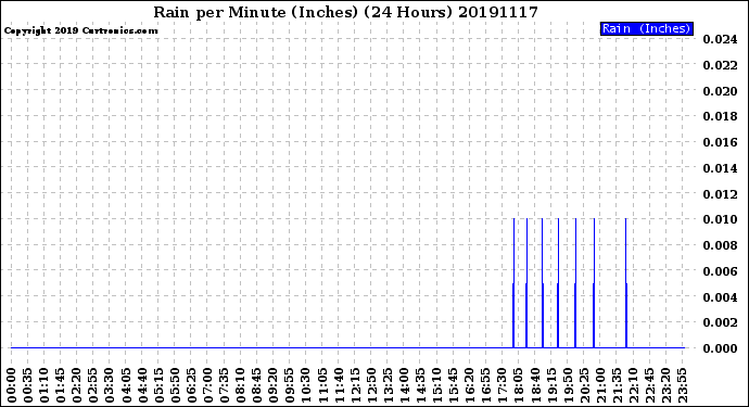 Milwaukee Weather Rain<br>per Minute<br>(Inches)<br>(24 Hours)