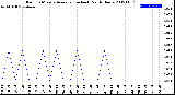 Milwaukee Weather Rain<br>15 Minute Average<br>(Inches)<br>Past 6 Hours