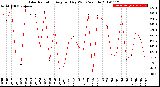 Milwaukee Weather Solar Radiation<br>Avg per Day W/m2/minute