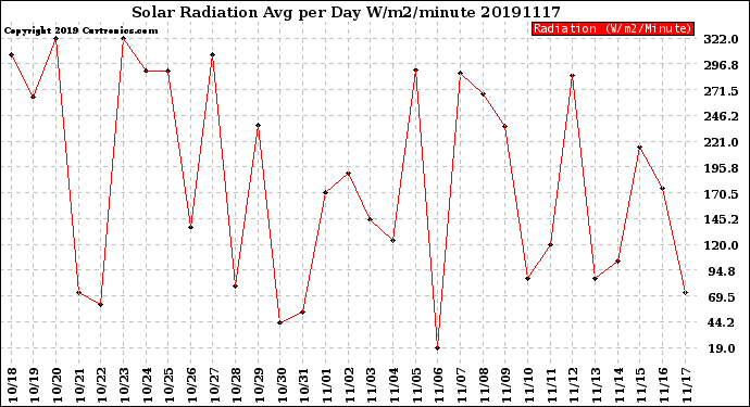 Milwaukee Weather Solar Radiation<br>Avg per Day W/m2/minute