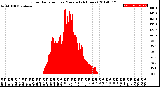 Milwaukee Weather Solar Radiation<br>per Minute<br>(24 Hours)