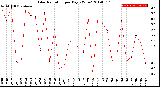 Milwaukee Weather Solar Radiation<br>per Day KW/m2