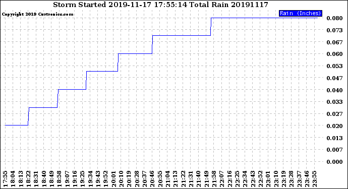 Milwaukee Weather Storm<br>Started 2019-11-17 17:55:14<br>Total Rain