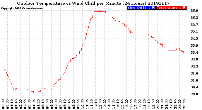 Milwaukee Weather Outdoor Temperature<br>vs Wind Chill<br>per Minute<br>(24 Hours)