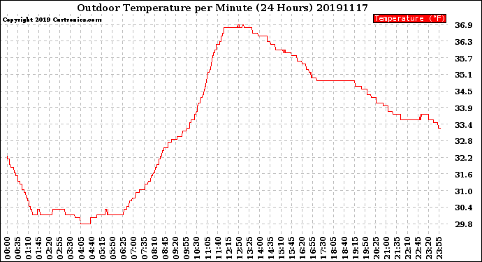 Milwaukee Weather Outdoor Temperature<br>per Minute<br>(24 Hours)