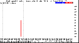 Milwaukee Weather Wind Speed<br>Actual and Average<br>by Minute<br>(24 Hours) (New)