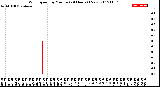 Milwaukee Weather Wind Speed<br>by Minute<br>(24 Hours) (New)