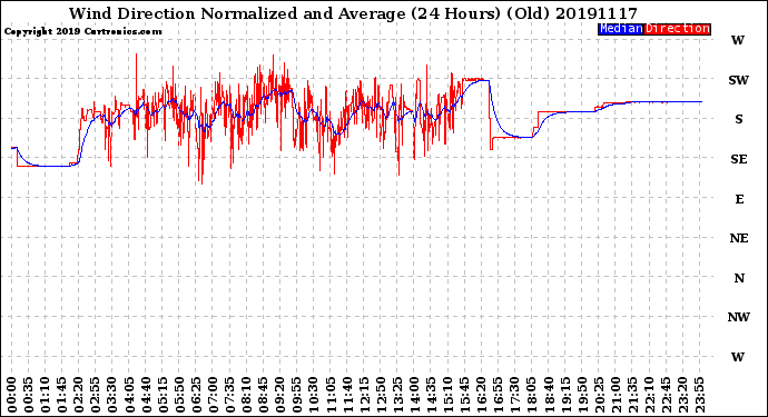 Milwaukee Weather Wind Direction<br>Normalized and Average<br>(24 Hours) (Old)