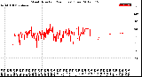 Milwaukee Weather Wind Direction<br>(24 Hours) (Raw)