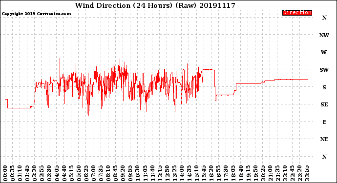 Milwaukee Weather Wind Direction<br>(24 Hours) (Raw)