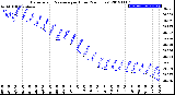 Milwaukee Weather Barometric Pressure<br>per Hour<br>(24 Hours)