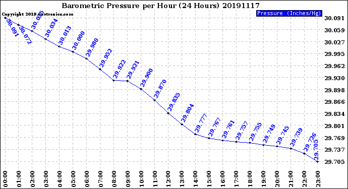 Milwaukee Weather Barometric Pressure<br>per Hour<br>(24 Hours)