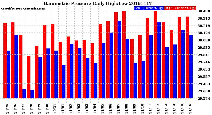 Milwaukee Weather Barometric Pressure<br>Daily High/Low