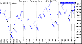 Milwaukee Weather Barometric Pressure<br>Daily High