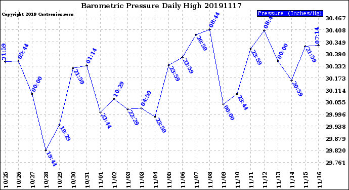 Milwaukee Weather Barometric Pressure<br>Daily High