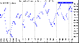 Milwaukee Weather Barometric Pressure<br>Daily Low